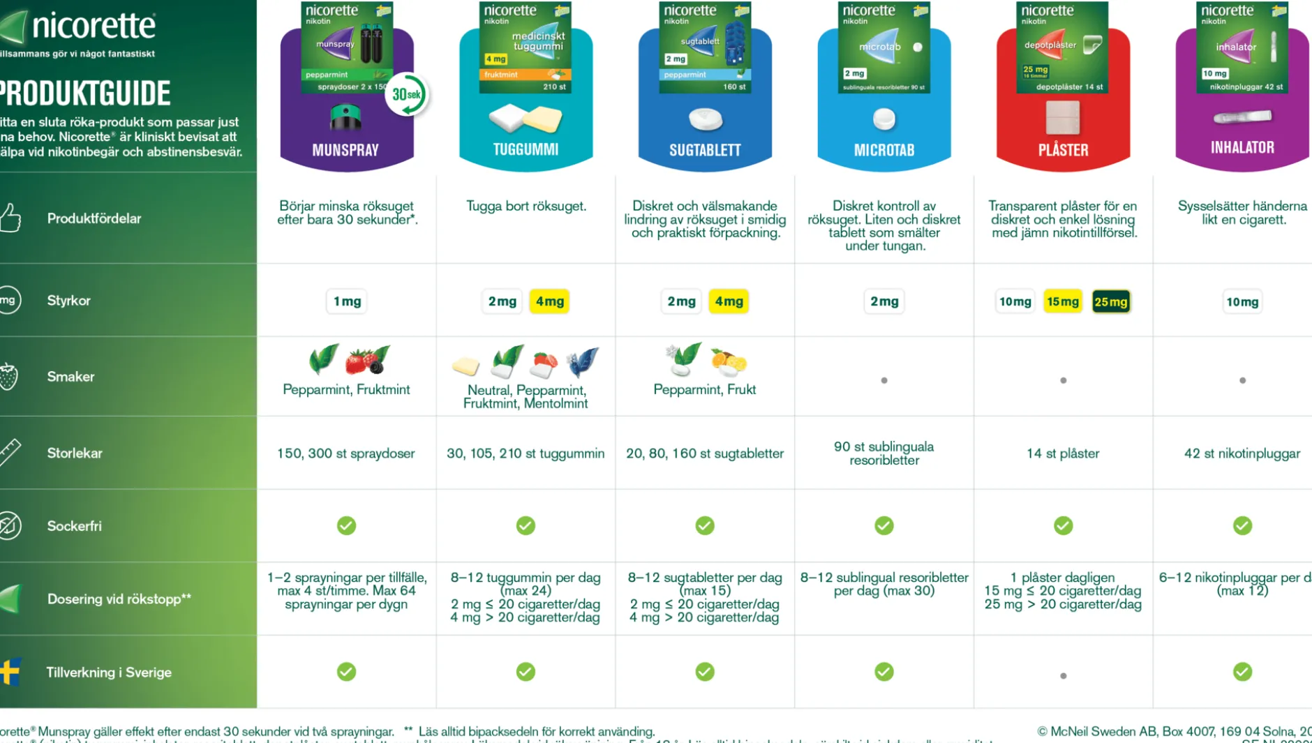 Nicorette Microtab Resoribletter 2 mg 90 st