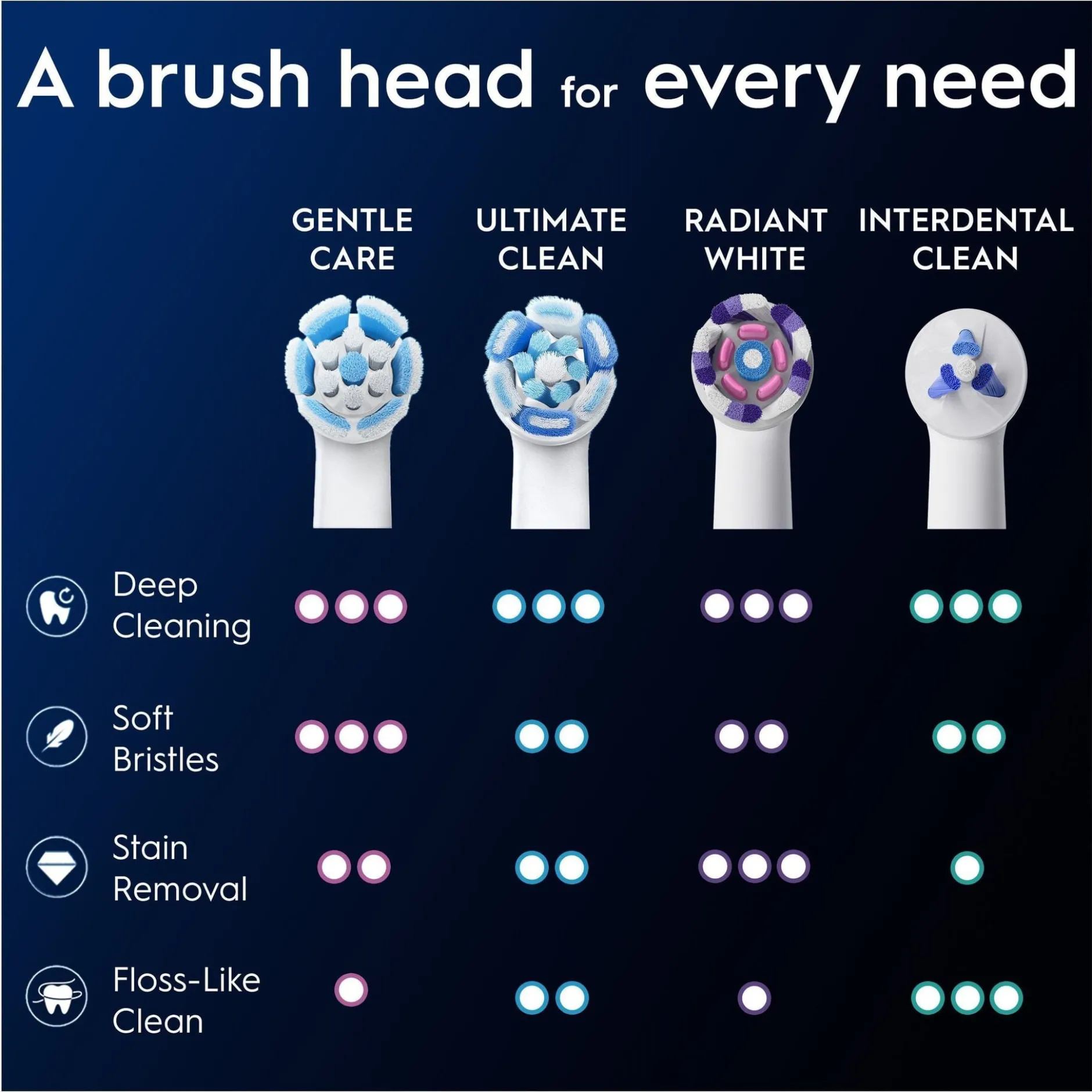 Oral-B iO Gentle Care Tandborsthuvuden Vit 6 st
