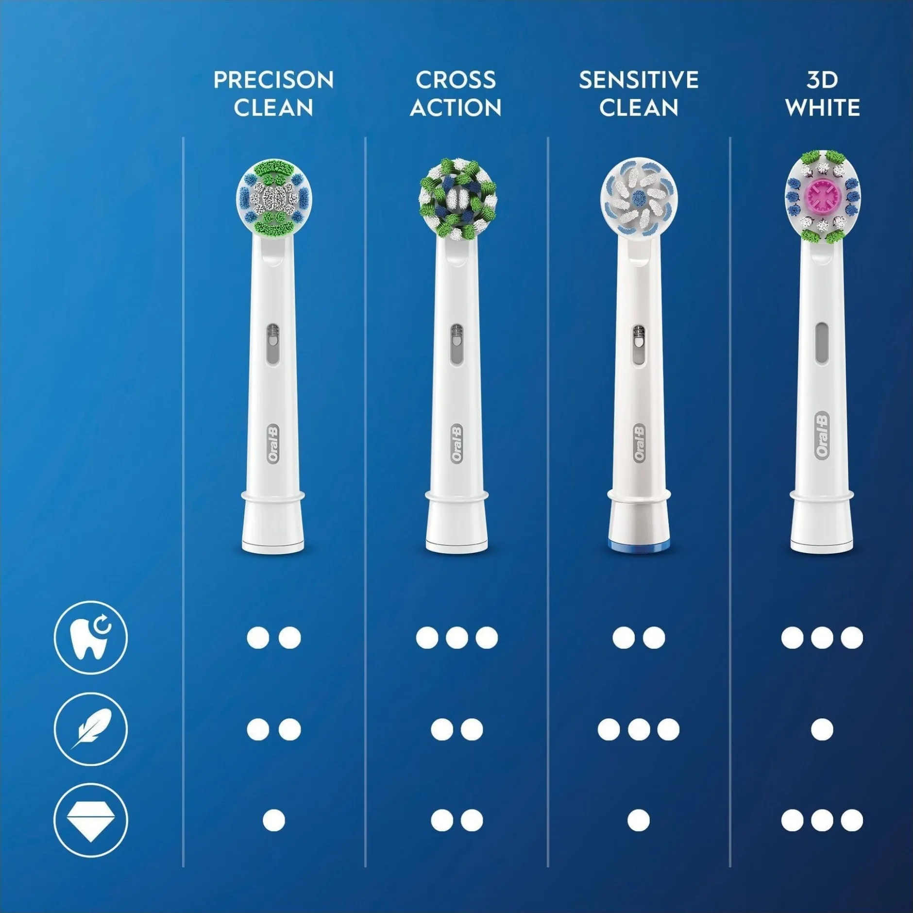 Oral-B Pro Sensitive Clean tandborsthuvuden 10 st
